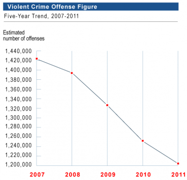 fbi violent crime chart
