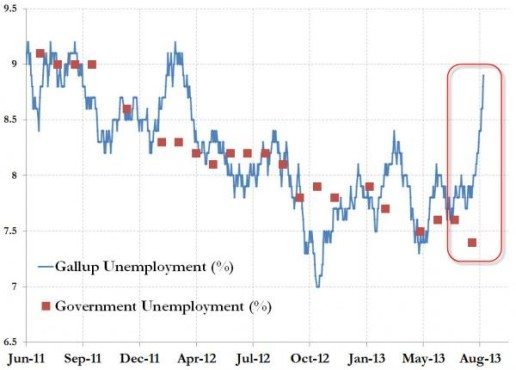 gallup v government