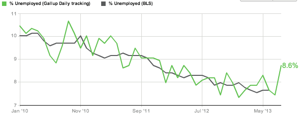 gallup v bls