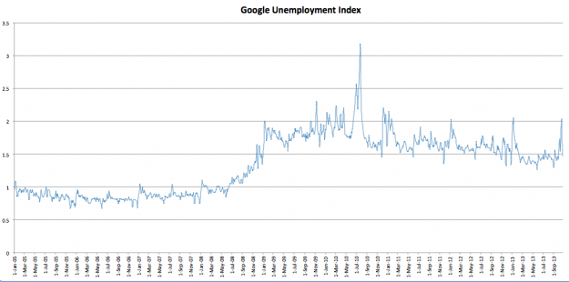 unemployment searches