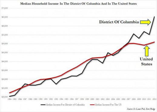 Household Income DC vs US_2_0