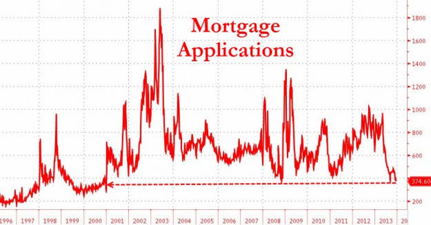mortgage applications