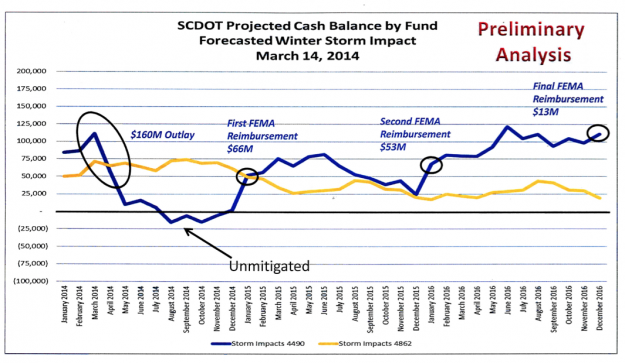 scdot shortfall