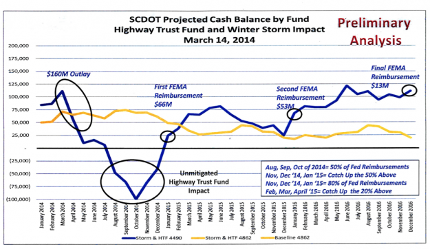 scdot shortfall big