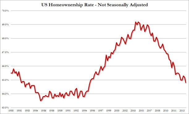 Homeonership Rate Q1 2014