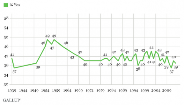 gallup religious participation
