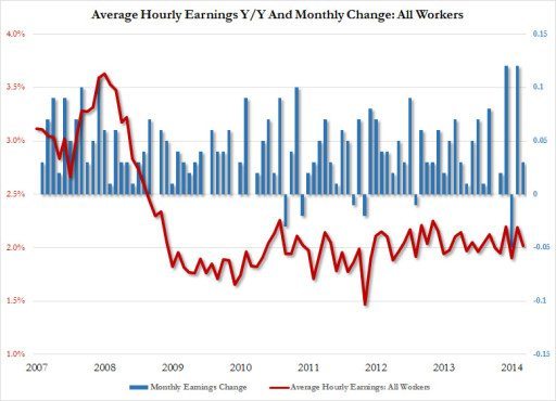wages