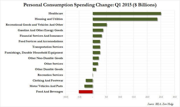first quarter personal consumption