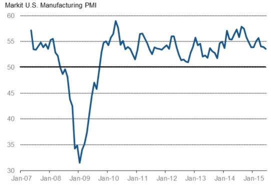 markit PMI