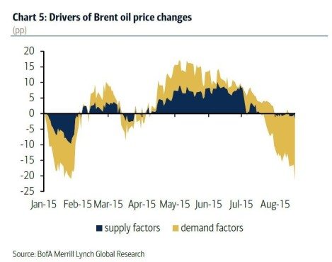 oil supply demand
