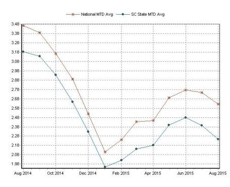 sc gas prices graph