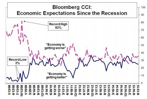 consumer comfort economy