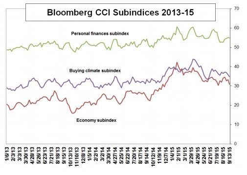 consumer comfort subindices