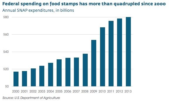food stamp costs
