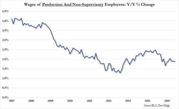 non supervisory wages
