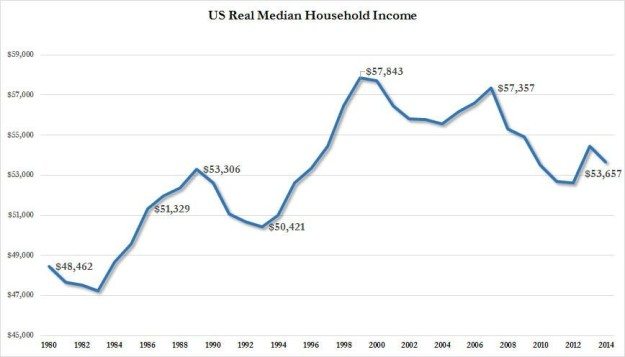 real median income