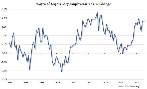 supervisory wages