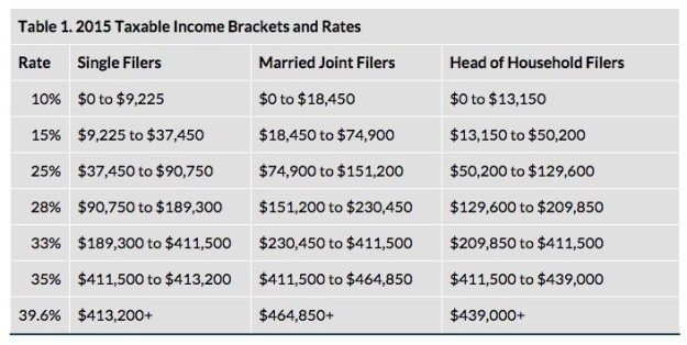 tax rates