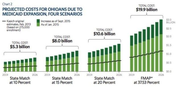 kasich medicaid costs