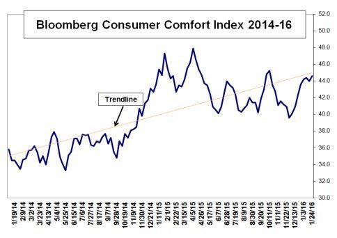 consumer comfort