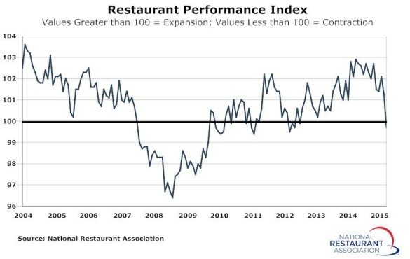 restaurant-performance-index