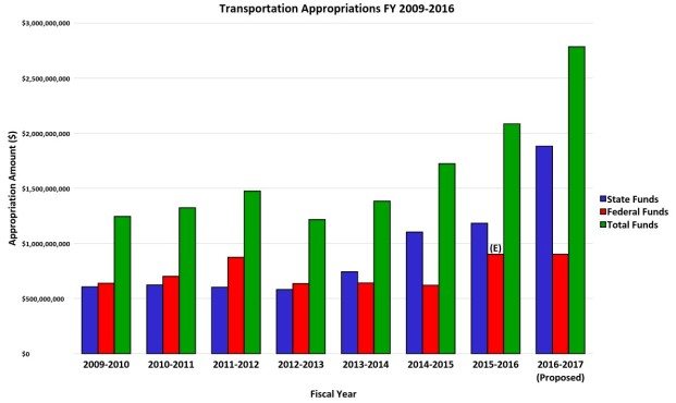 sc transportation funding