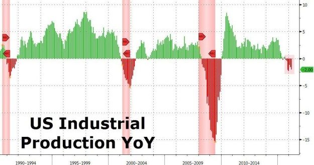 industrial production