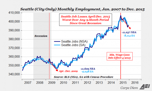 seattle jobs