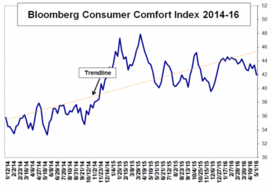 bloomberg cci may 5