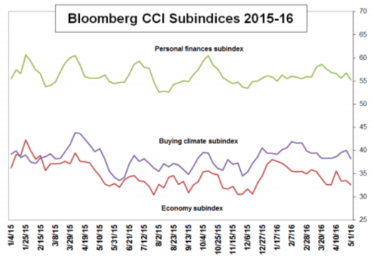 bloomberg cci may 5 sub