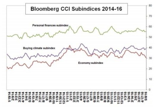 cci subindices