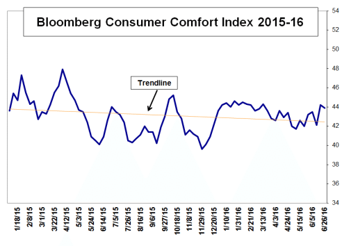 cci trend line june 2016