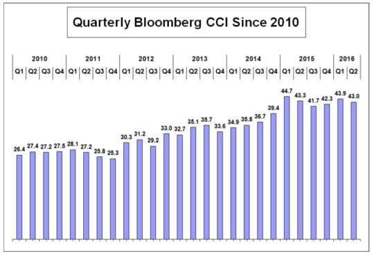 consumer comfort quarterly