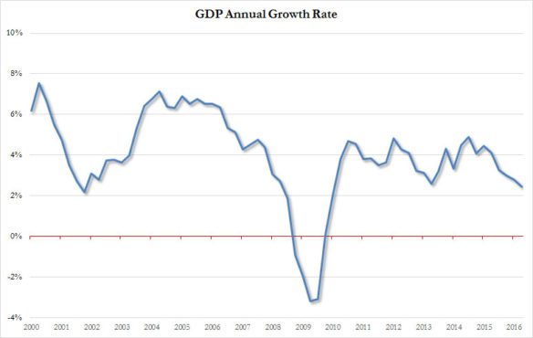 gdp growth