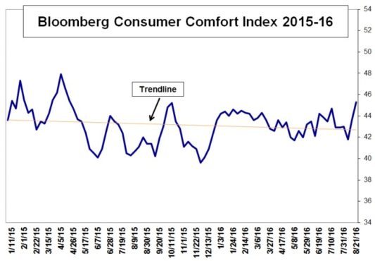 cci august 25 post recession high