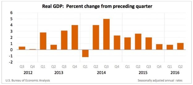 gdp 2016