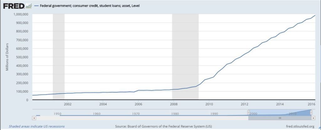student debt
