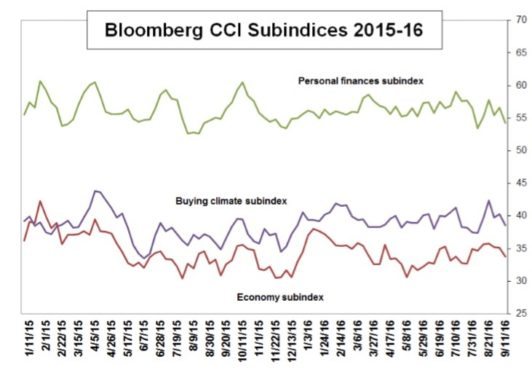 cci-subindices-sept-15-2016