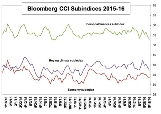 consumer-comfort-sept-22-subs
