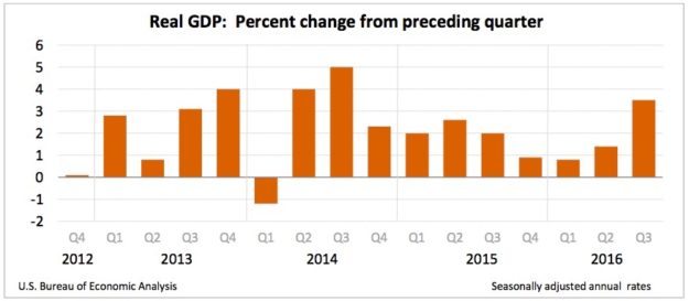 q3-gdp-2016